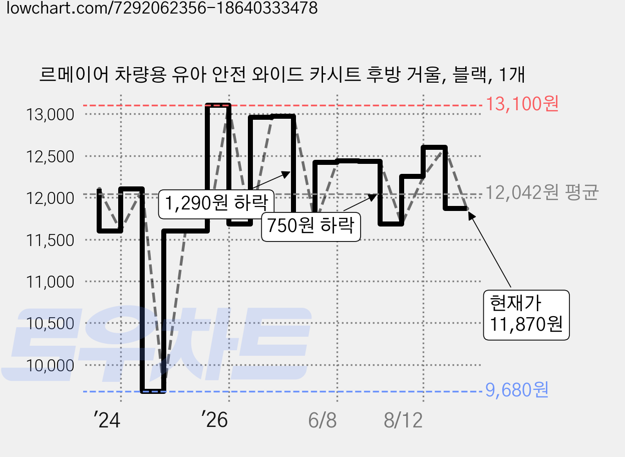 르메이어 차량용 유아 안전 와이드 카시트 후방 거울, 블랙, 1개 가격 변동 차트, 현재가 11,870원, 관측 최저가 9,680원