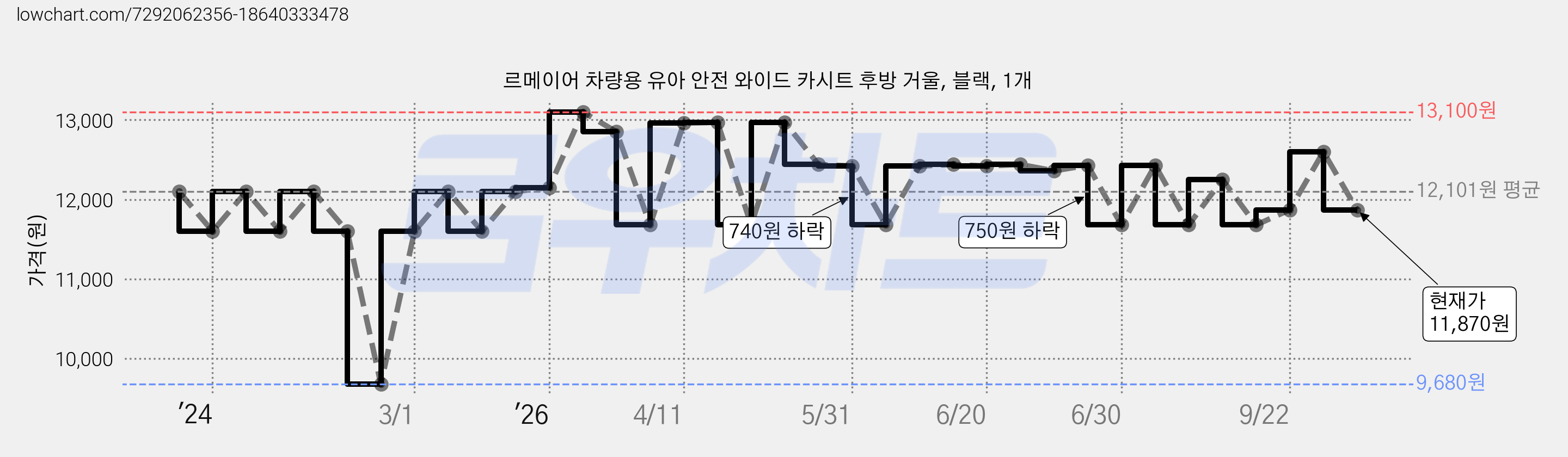 르메이어 차량용 유아 안전 와이드 카시트 후방 거울, 블랙, 1개 가격 변동 차트, 현재가 11,870원, 관측 최저가 9,680원