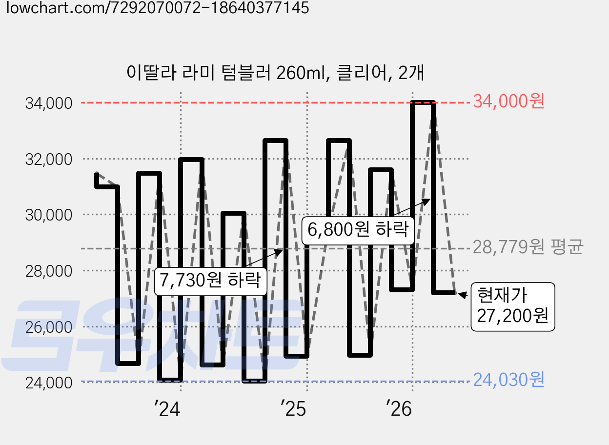 이딸라 라미 텀블러 260ml, 클리어, 2개 가격 변동 차트, 현재가 27,200원, 관측 최저가 24,030원