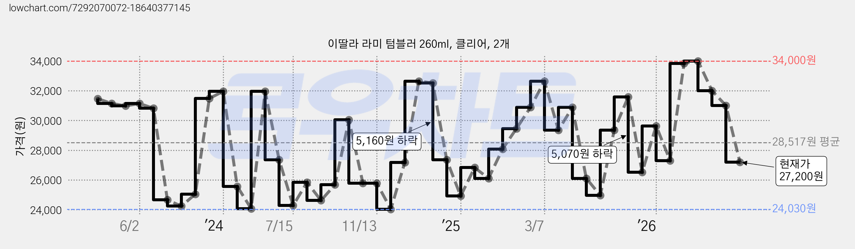 이딸라 라미 텀블러 260ml, 클리어, 2개 가격 변동 차트, 현재가 27,200원, 관측 최저가 24,030원