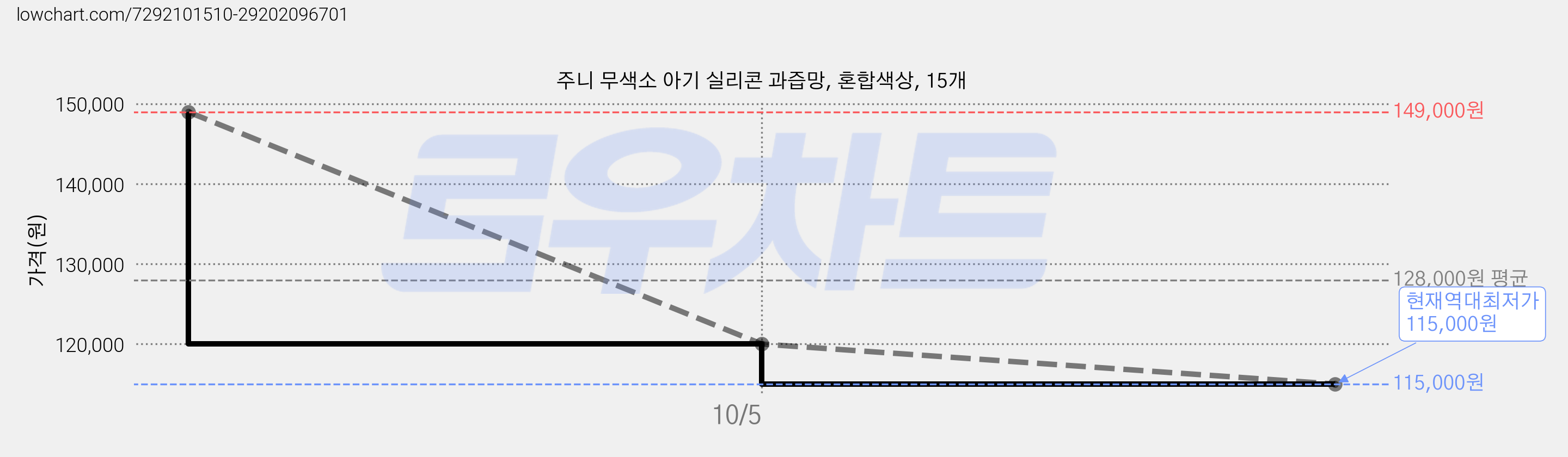 주니 무색소 아기 실리콘 과즙망, 혼합색상, 15개 가격 변동 차트, 현재가 115,000원, 역대최저가