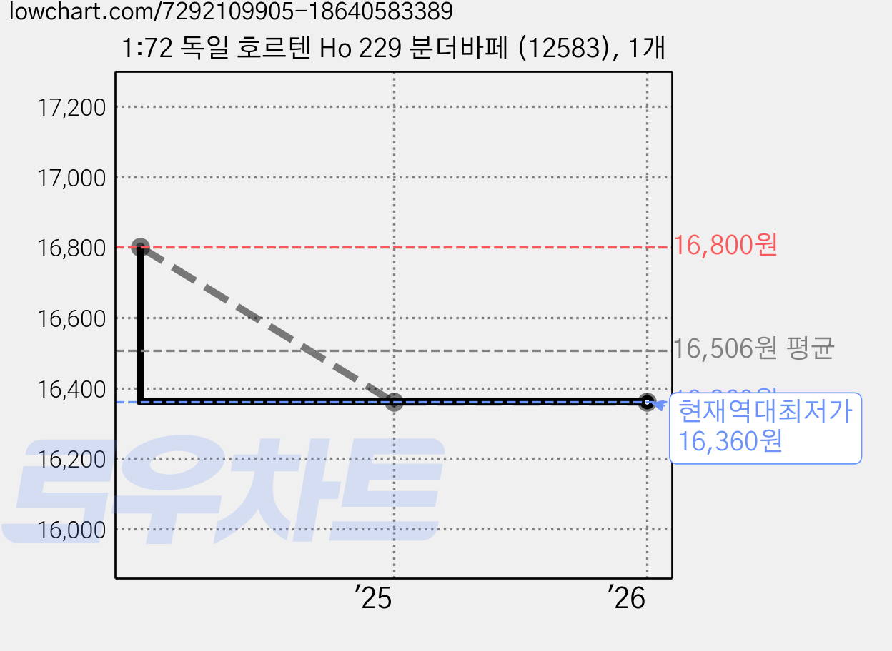 1:72 독일 호르텐 Ho 229 분더바페 (12583), 1개 가격 변동 차트, 현재가 16,360원, 역대최저가