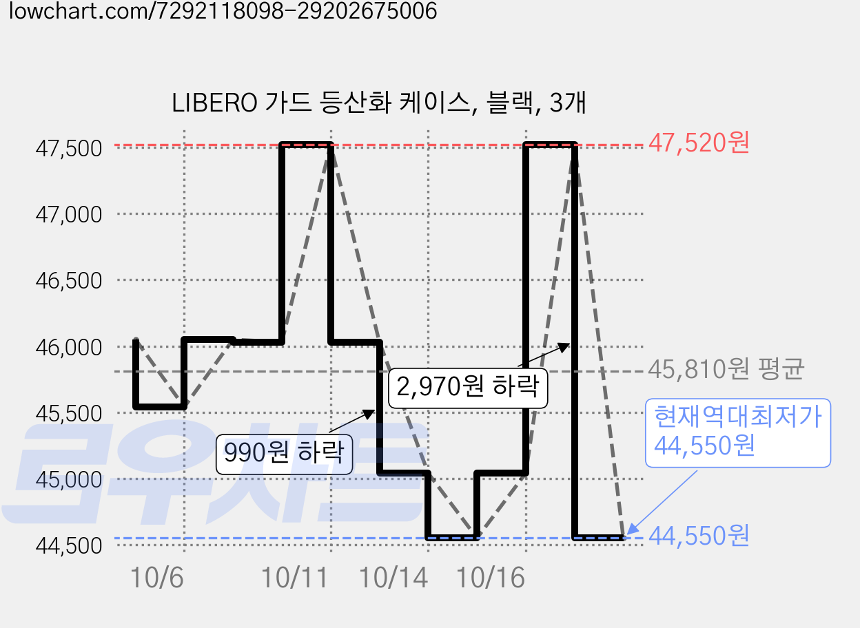 LIBERO 가드 등산화 케이스, 블랙, 3개 가격 변동 차트, 현재가 44,550원, 역대최저가