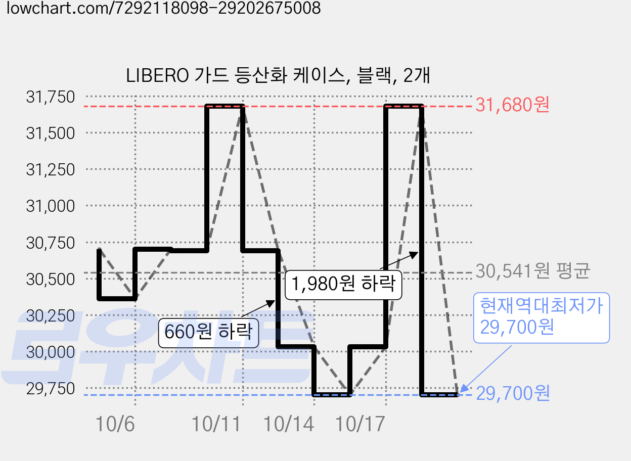 LIBERO 가드 등산화 케이스, 블랙, 2개 가격 변동 차트, 현재가 29,700원, 역대최저가