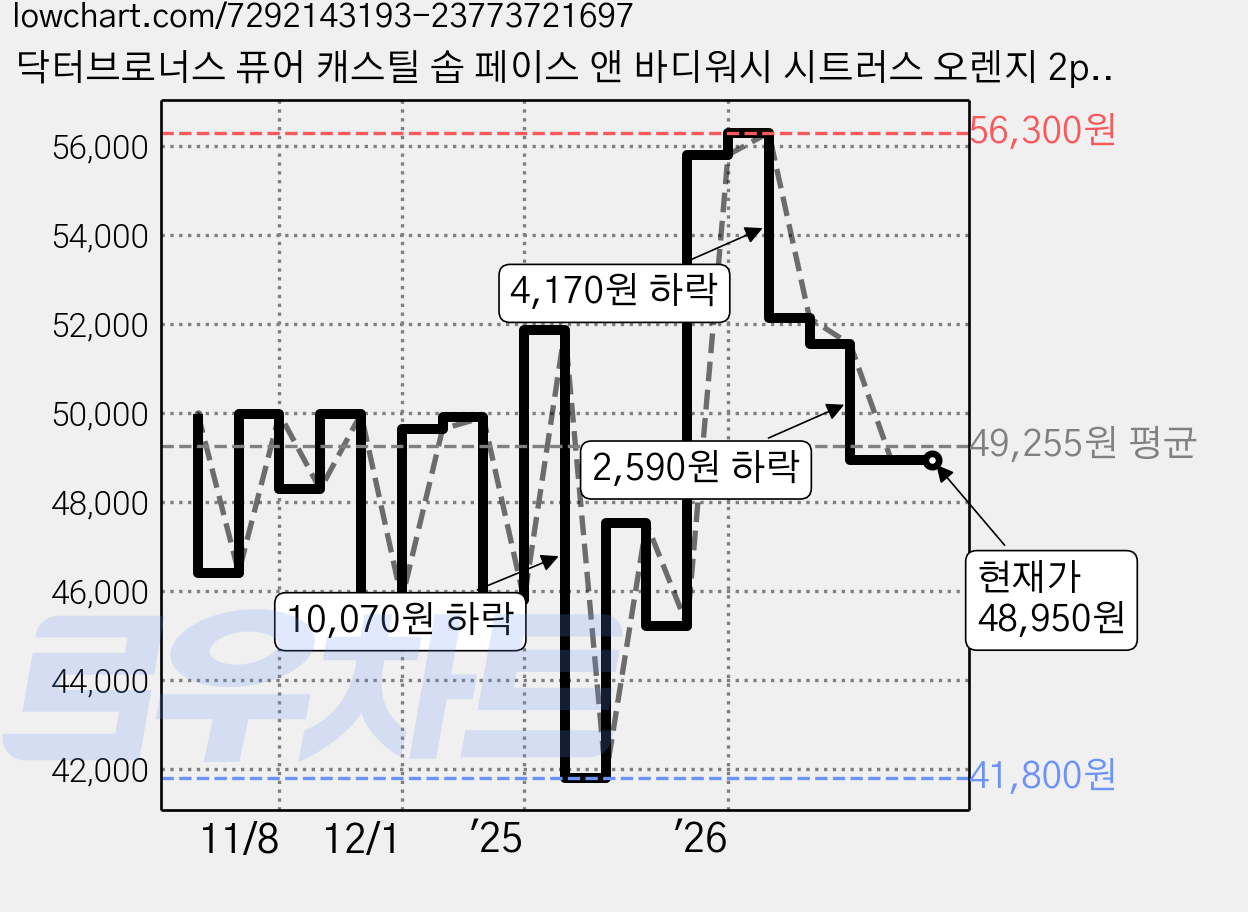 닥터브로너스 퓨어 캐스틸 솝 페이스 앤 바디워시 시트러스 오렌지 2p + 펌프 1p, 950ml, 2개 가격 변동 차트, 현재가 48,950원, 관측 최저가 41,800원