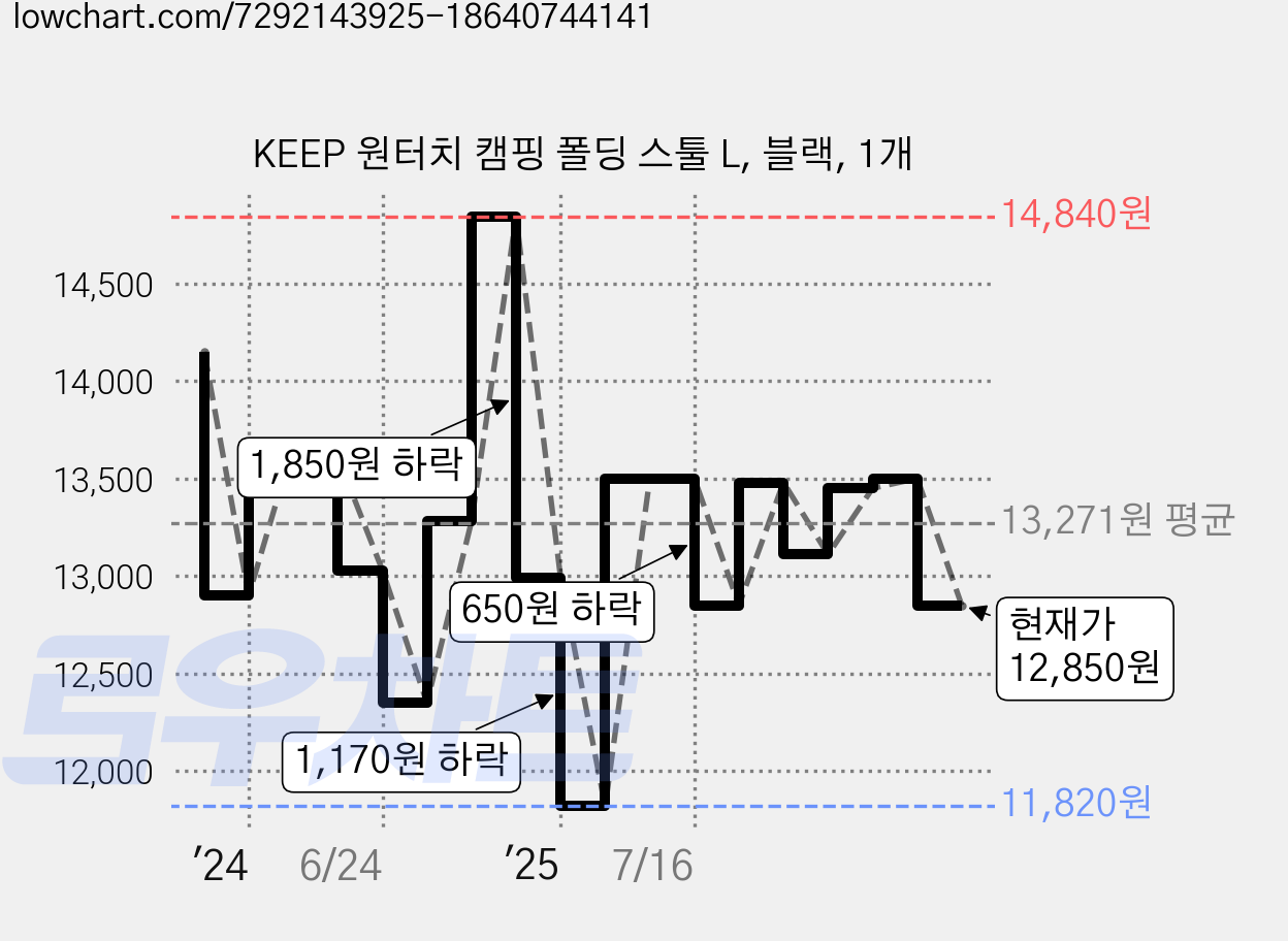 KEEP 원터치 캠핑 폴딩 스툴 L, 블랙, 1개 가격 변동 차트, 현재가 12,850원, 관측 최저가 11,820원
