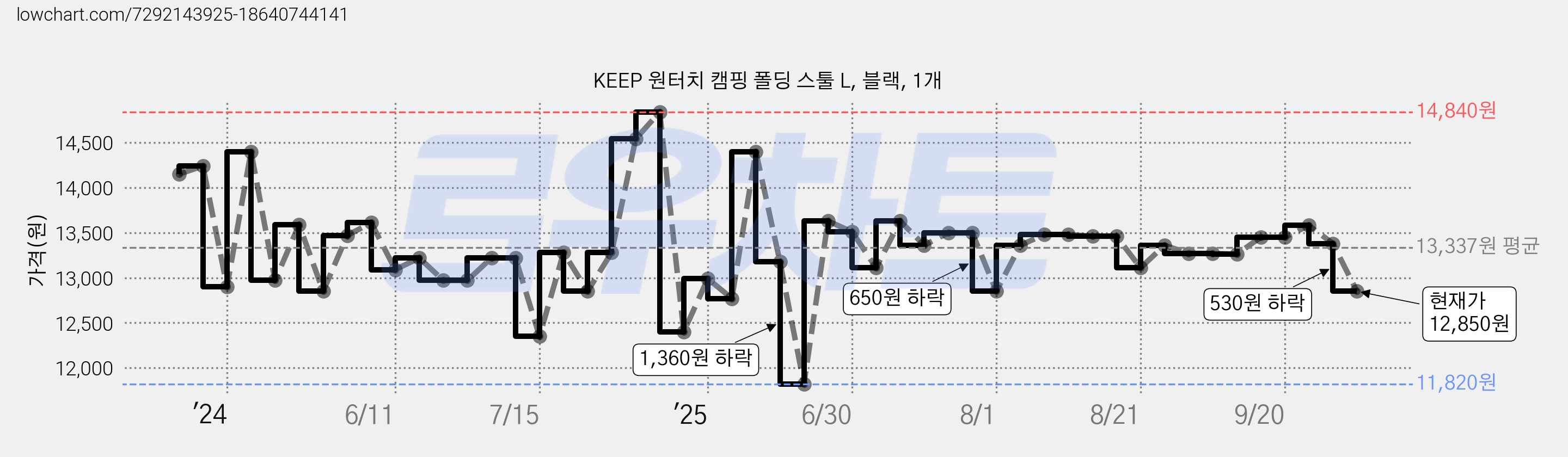 KEEP 원터치 캠핑 폴딩 스툴 L, 블랙, 1개 가격 변동 차트, 현재가 12,850원, 관측 최저가 11,820원