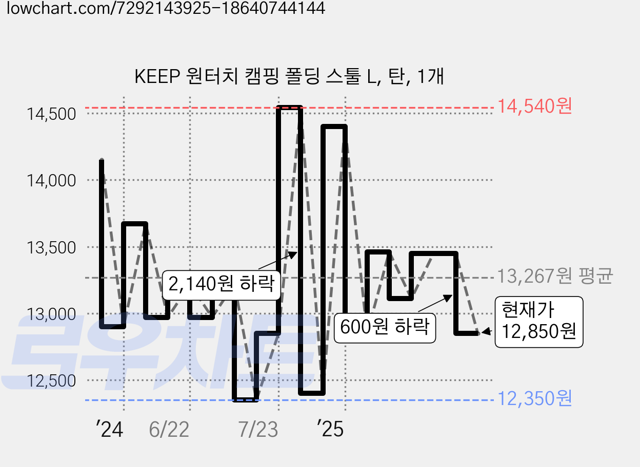 KEEP 원터치 캠핑 폴딩 스툴 L, 탄, 1개 가격 변동 차트, 현재가 12,850원, 관측 최저가 12,350원