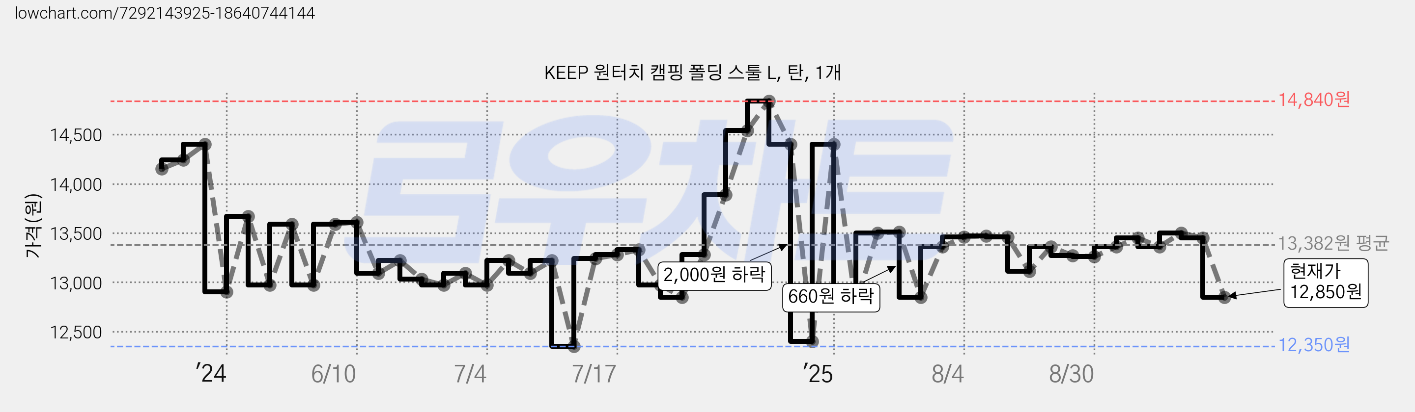 KEEP 원터치 캠핑 폴딩 스툴 L, 탄, 1개 가격 변동 차트, 현재가 12,850원, 관측 최저가 12,350원