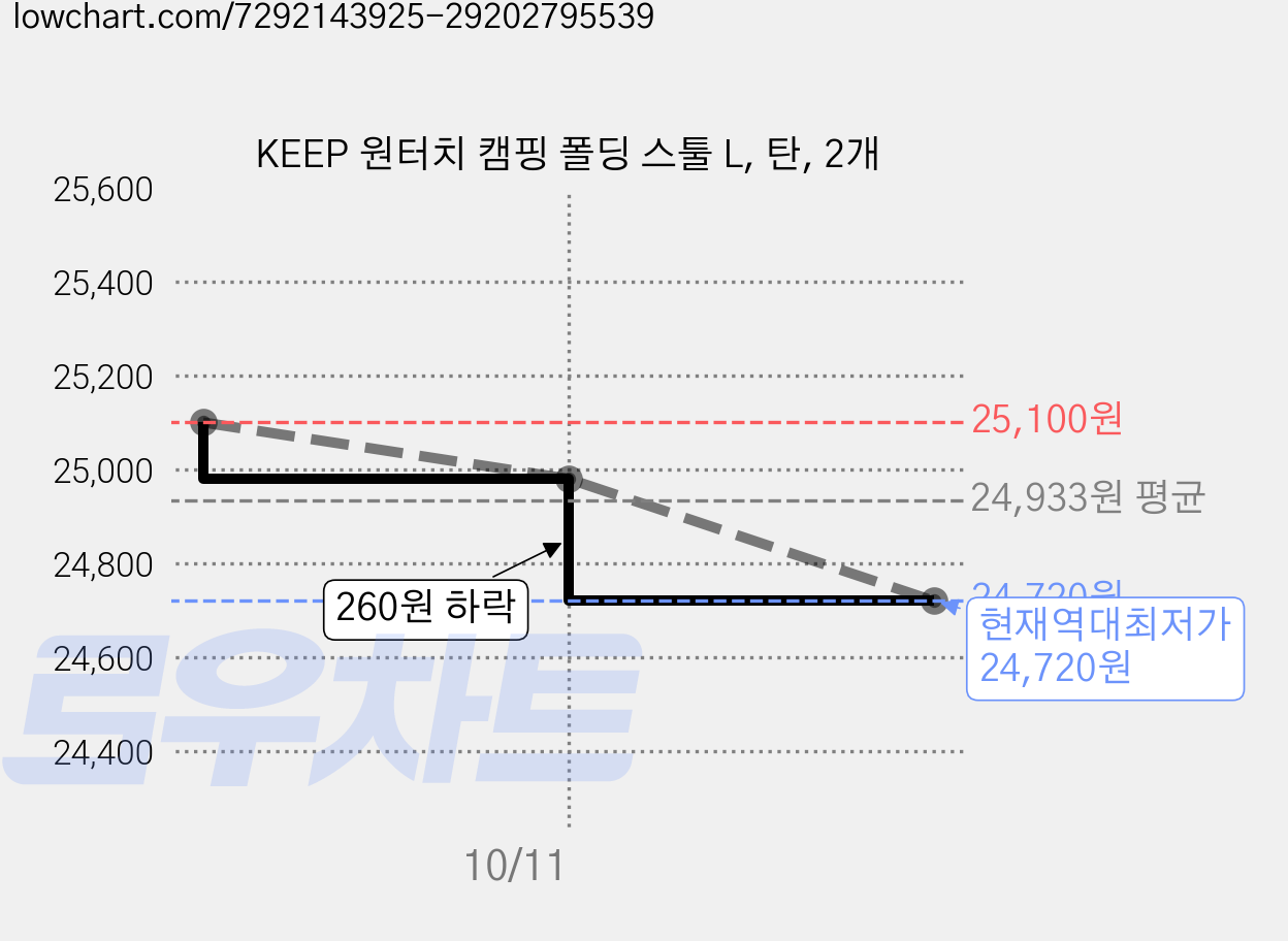 KEEP 원터치 캠핑 폴딩 스툴 L, 탄, 2개 가격 변동 차트, 현재가 24,720원, 역대최저가