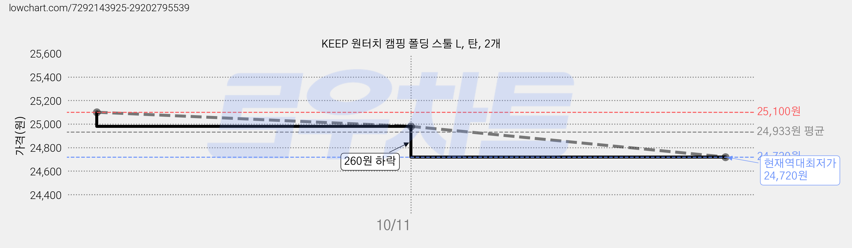 KEEP 원터치 캠핑 폴딩 스툴 L, 탄, 2개 가격 변동 차트, 현재가 24,720원, 역대최저가