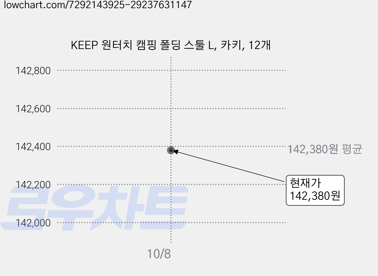 KEEP 원터치 캠핑 폴딩 스툴 L, 카키, 12개 가격 변동 차트, 현재가 142,380원, 관측 최저가 140,820원