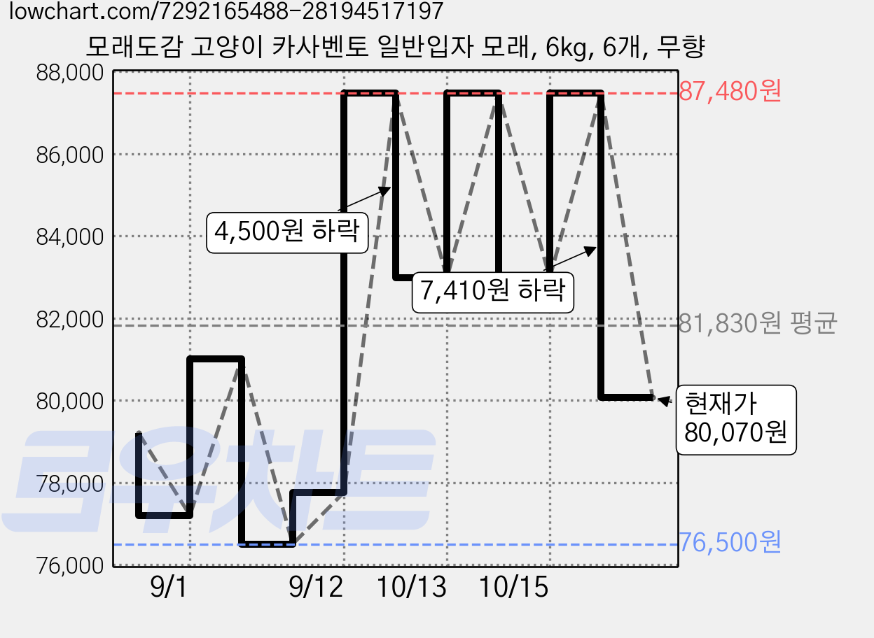 모래도감 고양이 카사벤토 일반입자 모래, 6kg, 6개, 무향 가격 변동 차트, 현재가 80,070원, 관측 최저가 76,500원