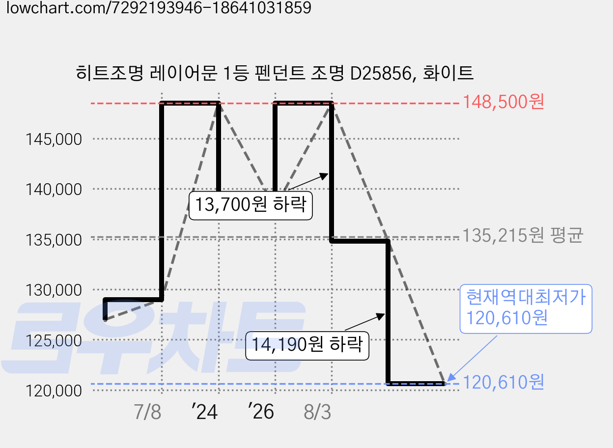 히트조명 레이어문 1등 펜던트 조명 D25856, 화이트 가격 변동 차트, 현재가 120,610원, 역대최저가