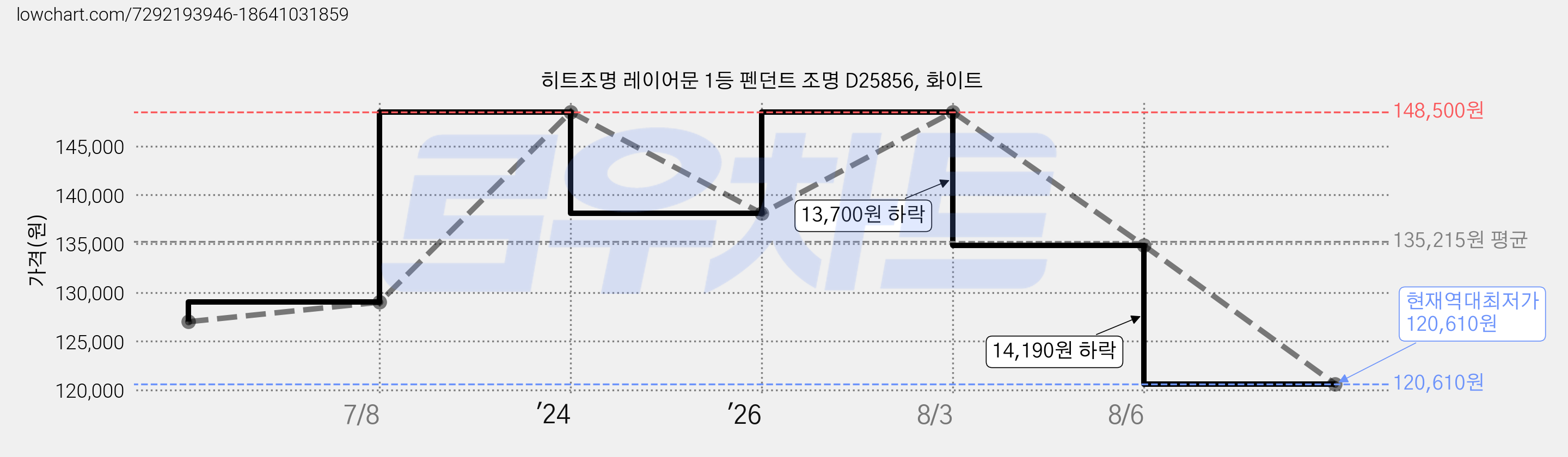 히트조명 레이어문 1등 펜던트 조명 D25856, 화이트 가격 변동 차트, 현재가 120,610원, 역대최저가