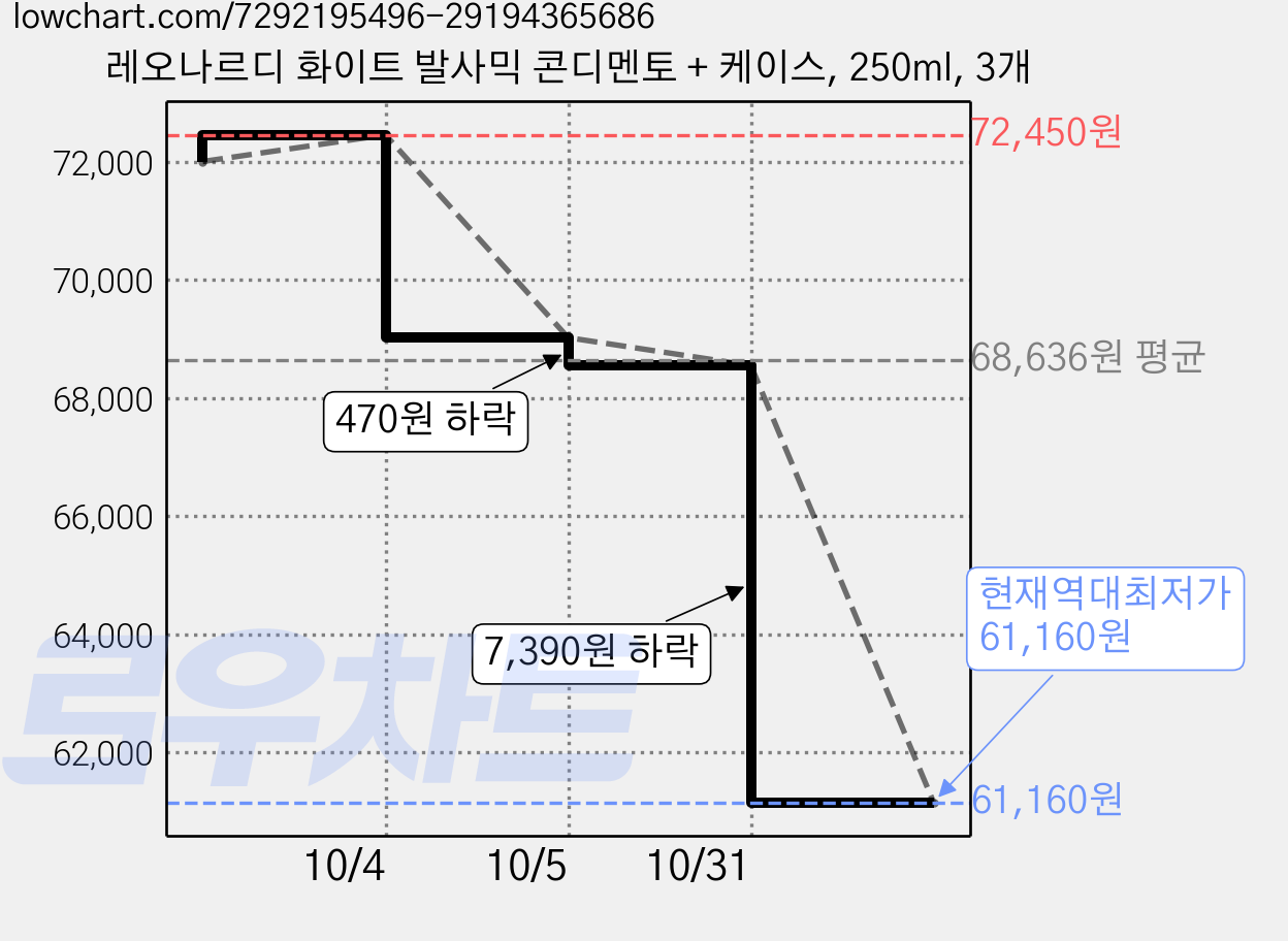 레오나르디 화이트 발사믹 콘디멘토 + 케이스, 250ml, 3개 가격 변동 차트, 현재가 61,160원, 역대최저가