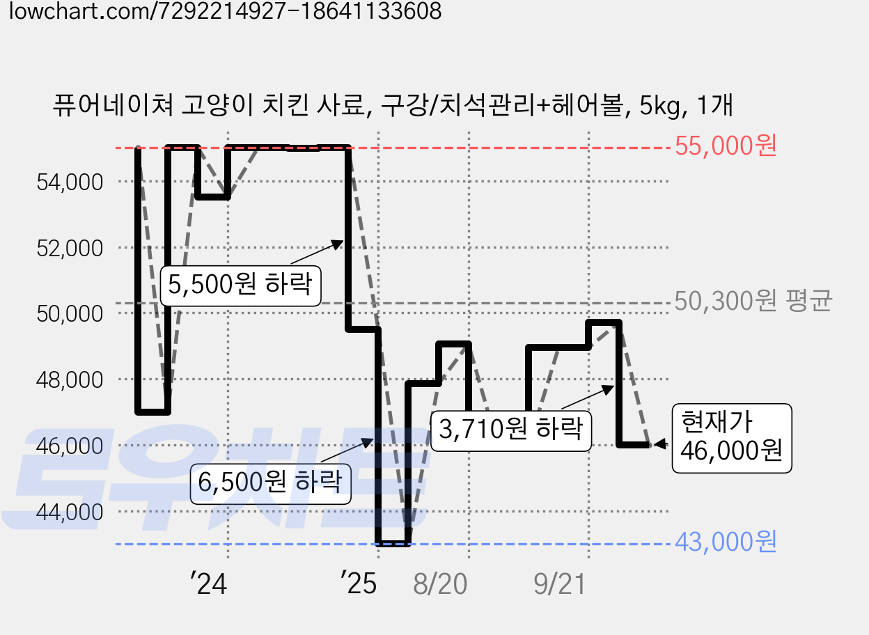 퓨어네이쳐 고양이 치킨 사료, 구강/치석관리+헤어볼, 5kg, 1개 가격 변동 차트, 현재가 46,000원, 관측 최저가 43,000원