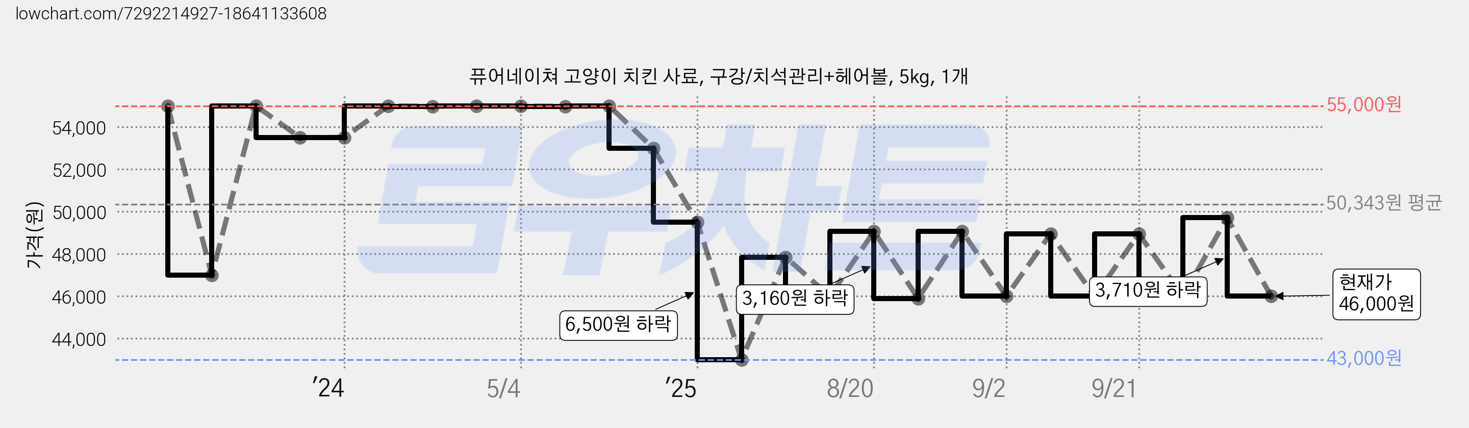 퓨어네이쳐 고양이 치킨 사료, 구강/치석관리+헤어볼, 5kg, 1개 가격 변동 차트, 현재가 46,000원, 관측 최저가 43,000원