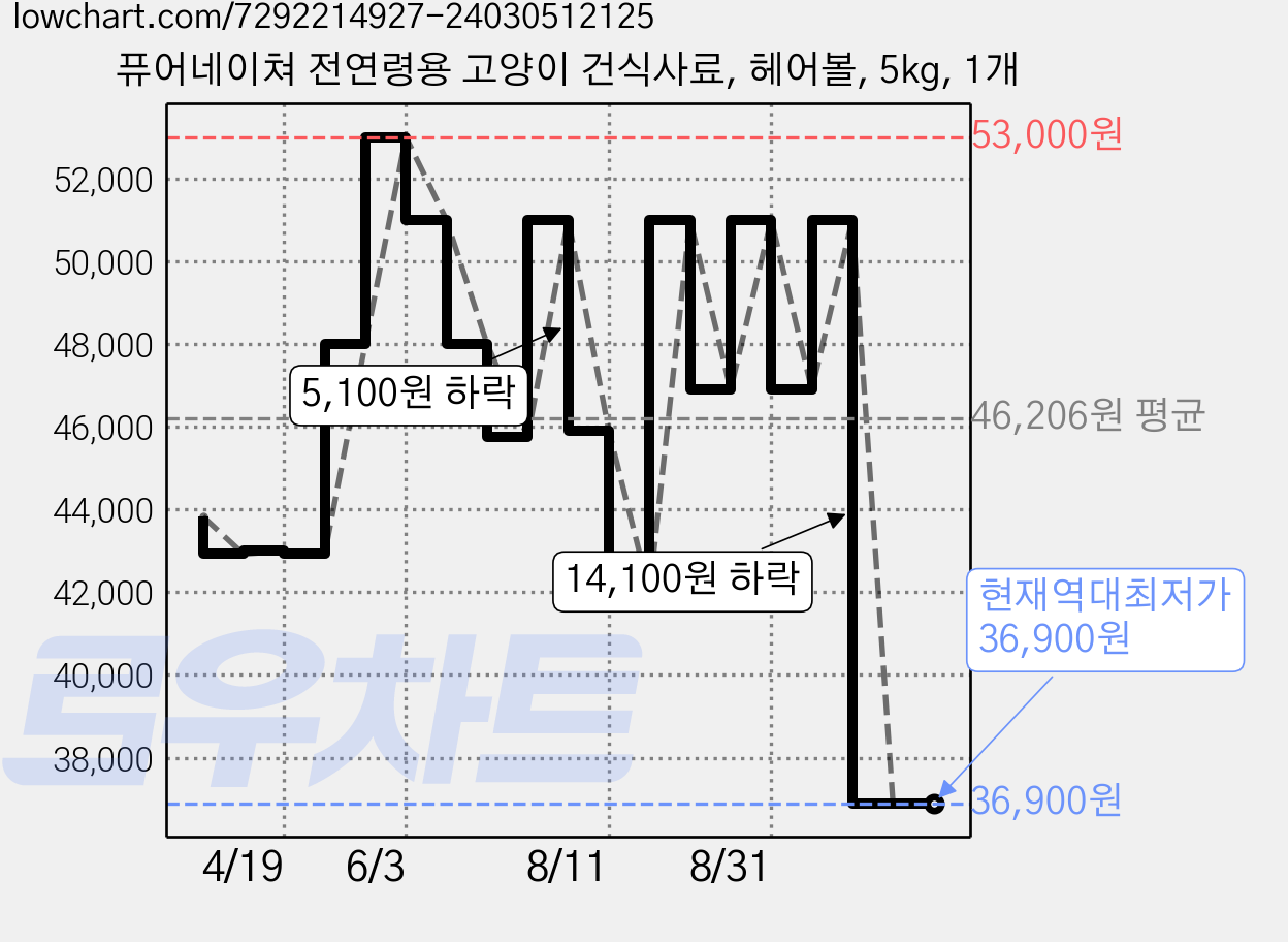 퓨어네이쳐 전연령용 고양이 건식사료, 헤어볼, 5kg, 1개 가격 변동 차트, 현재가 36,900원, 역대최저가
