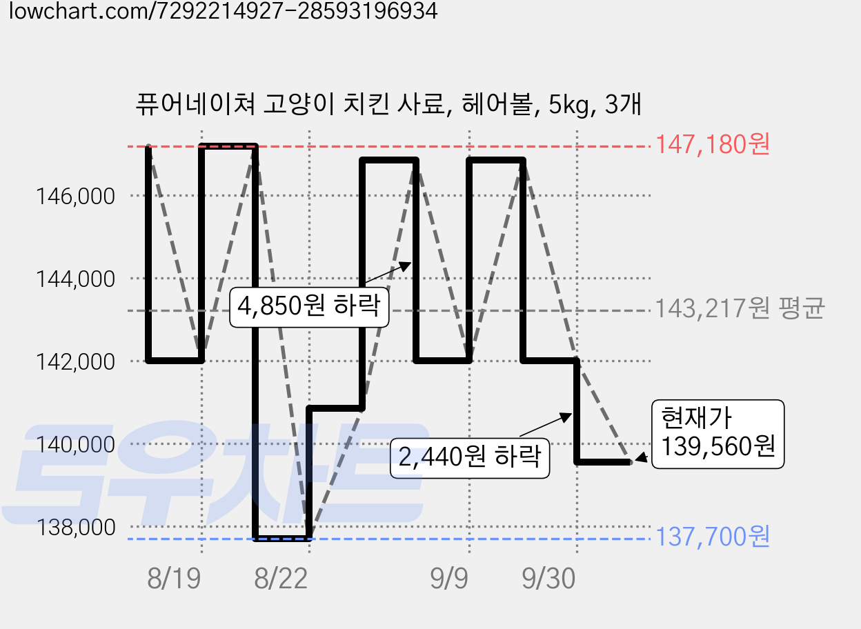 퓨어네이쳐 고양이 치킨 사료, 헤어볼, 5kg, 3개 가격 변동 차트, 현재가 139,560원, 관측 최저가 137,700원