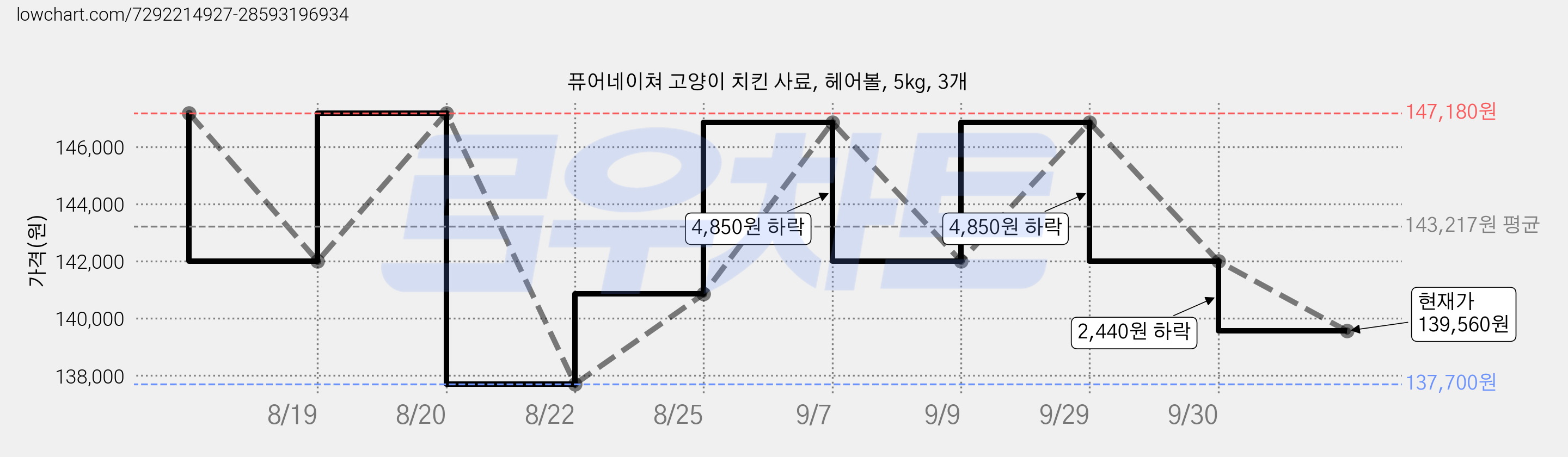 퓨어네이쳐 고양이 치킨 사료, 헤어볼, 5kg, 3개 가격 변동 차트, 현재가 139,560원, 관측 최저가 137,700원