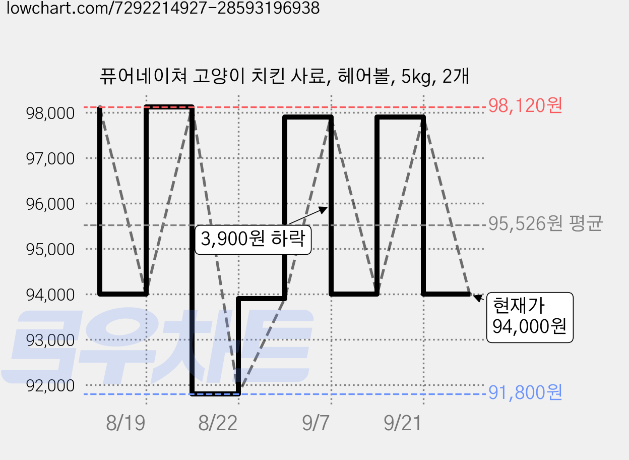 퓨어네이쳐 고양이 치킨 사료, 헤어볼, 5kg, 2개 가격 변동 차트, 현재가 94,000원, 관측 최저가 91,800원