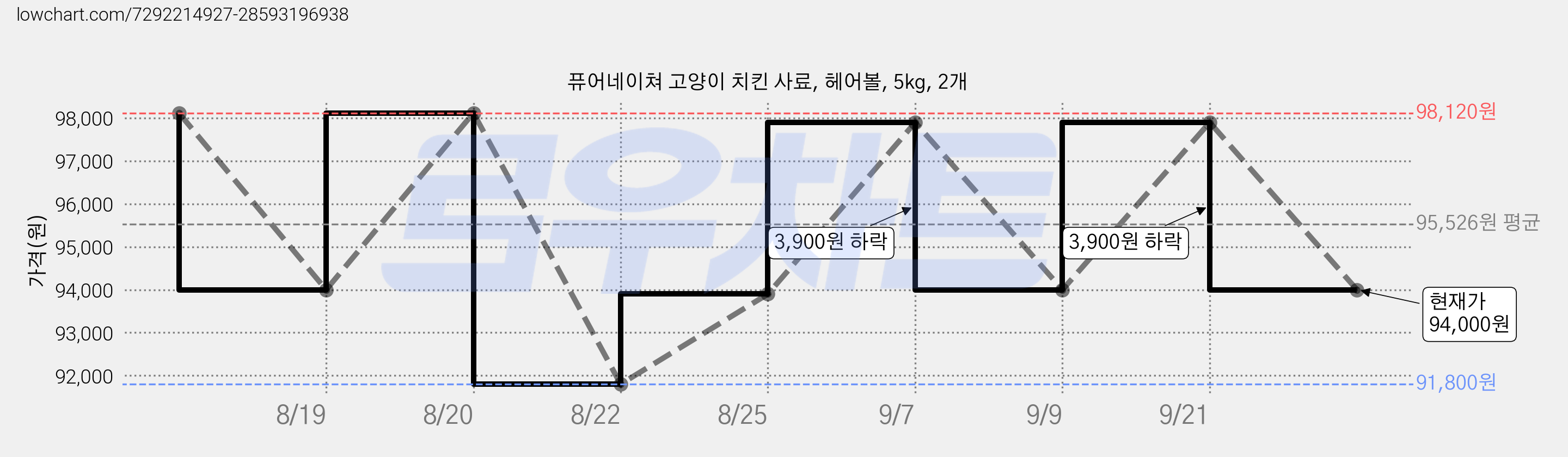 퓨어네이쳐 고양이 치킨 사료, 헤어볼, 5kg, 2개 가격 변동 차트, 현재가 94,000원, 관측 최저가 91,800원
