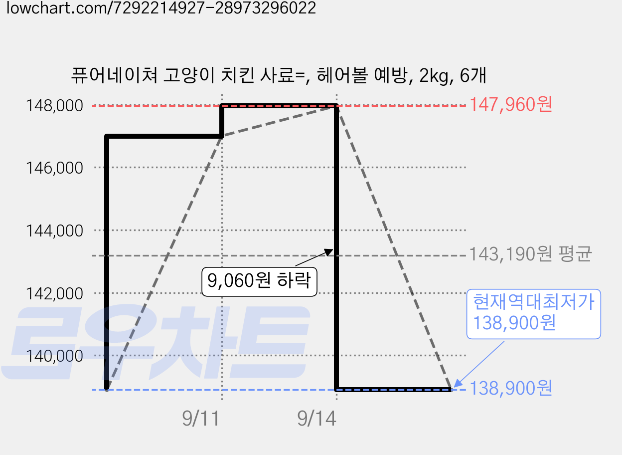 퓨어네이쳐 고양이 치킨 사료=, 헤어볼 예방, 2kg, 6개 가격 변동 차트, 현재가 138,900원, 역대최저가