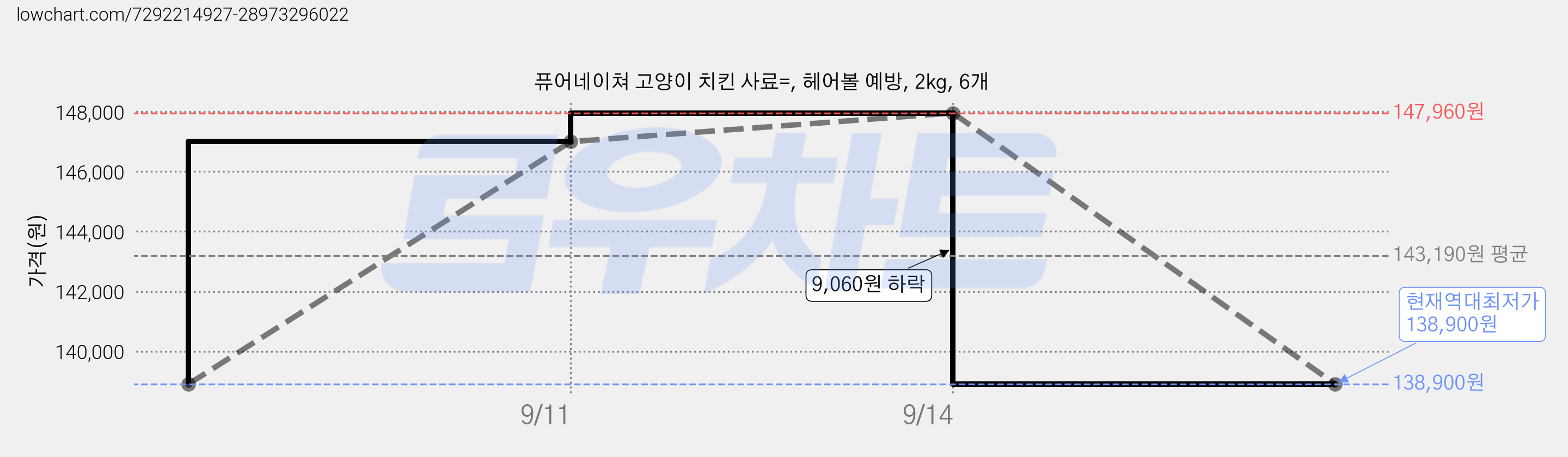 퓨어네이쳐 고양이 치킨 사료=, 헤어볼 예방, 2kg, 6개 가격 변동 차트, 현재가 138,900원, 역대최저가