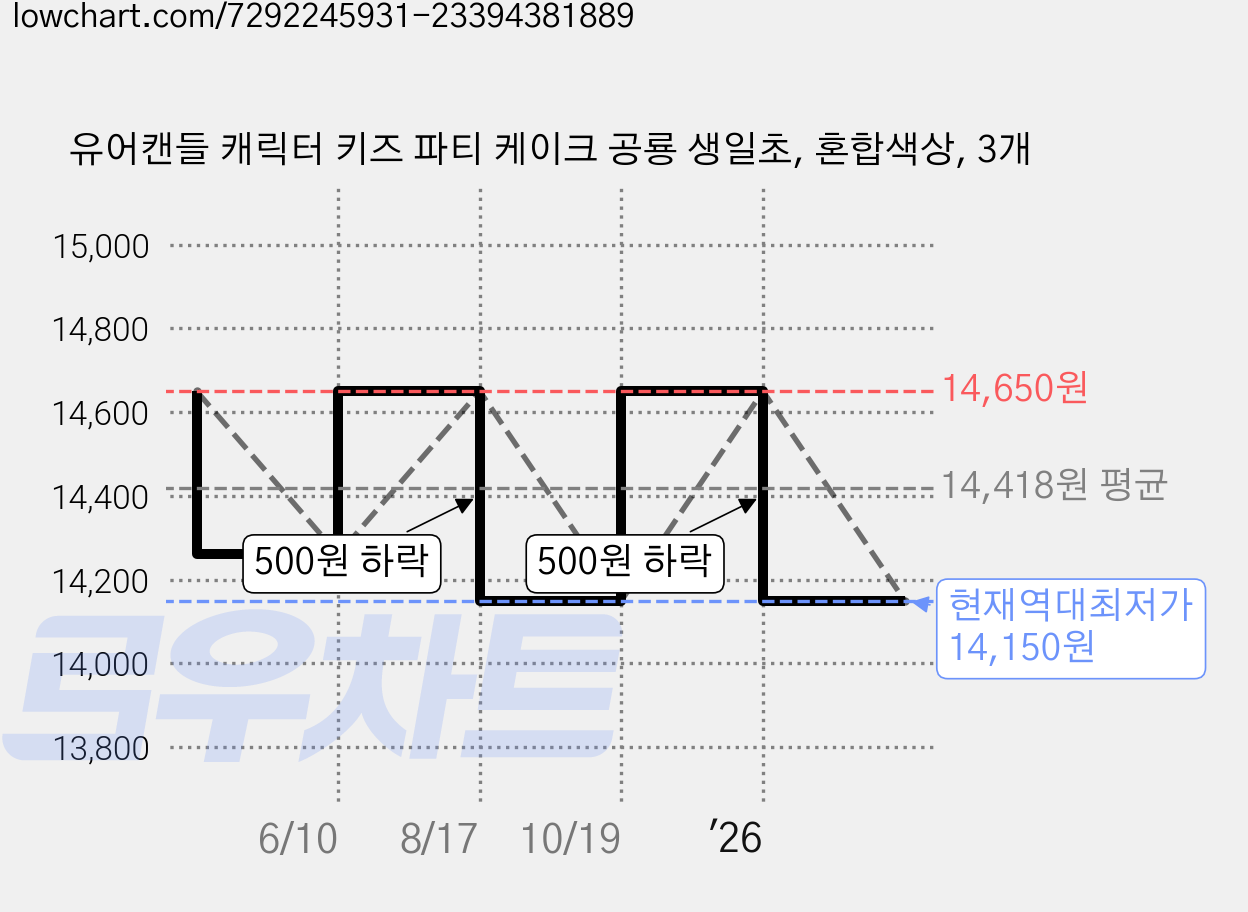 유어캔들 캐릭터 키즈 파티 케이크 공룡 생일초, 혼합색상, 3개 가격 변동 차트, 현재가 14,150원, 역대최저가