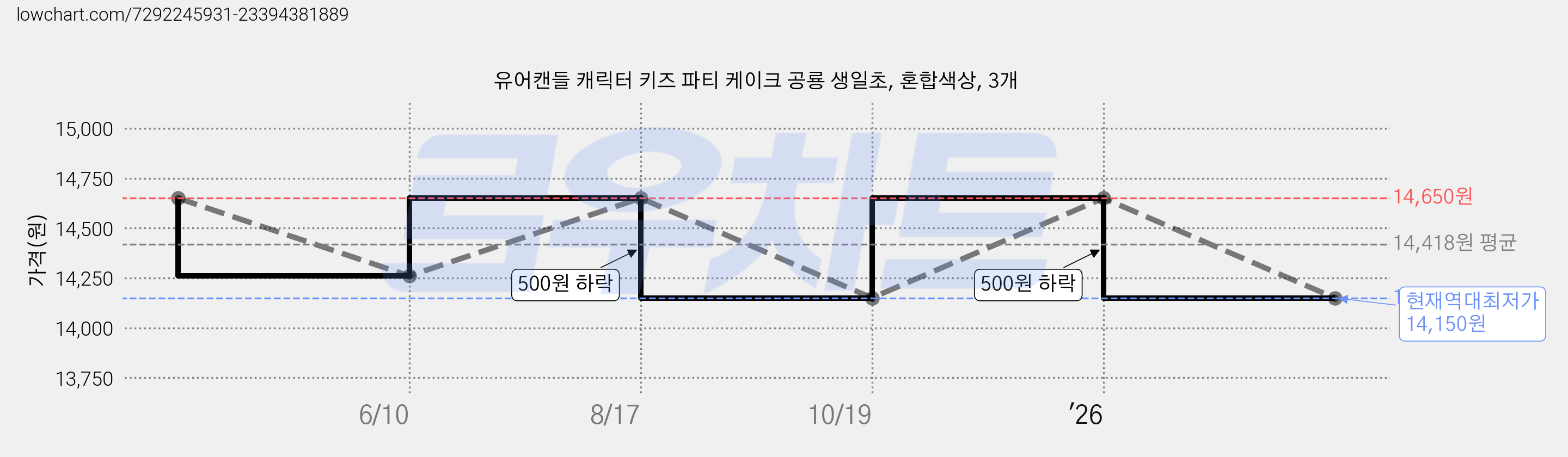 유어캔들 캐릭터 키즈 파티 케이크 공룡 생일초, 혼합색상, 3개 가격 변동 차트, 현재가 14,150원, 역대최저가