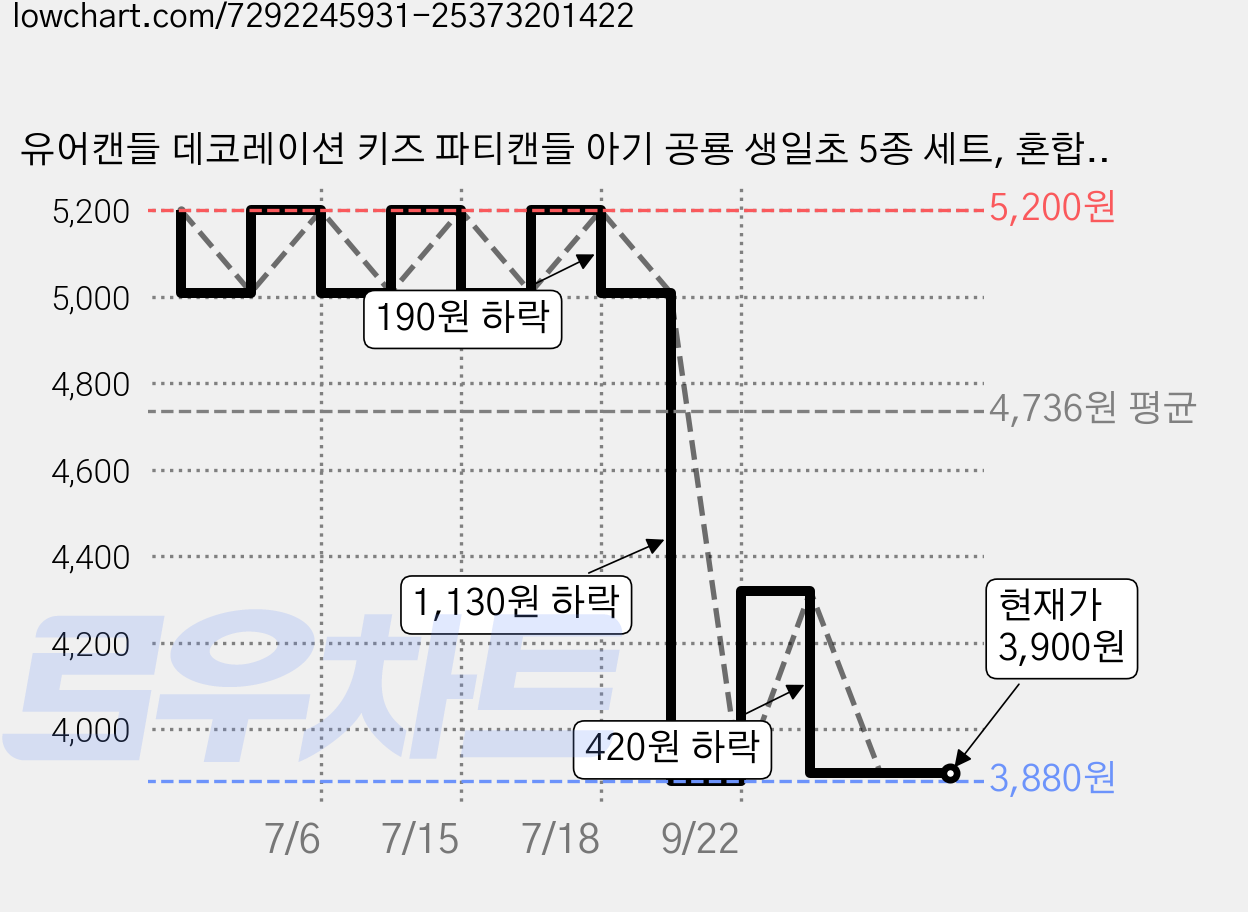 유어캔들 데코레이션 키즈 파티캔들 아기 공룡 생일초 5종 세트, 혼합색상, 1세트 가격 변동 차트, 현재가 3,900원, 관측 최저가 3,880원