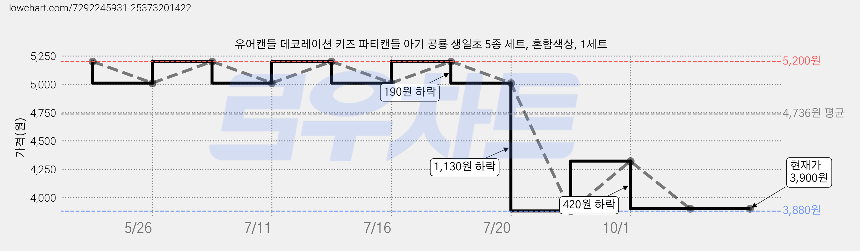 유어캔들 데코레이션 키즈 파티캔들 아기 공룡 생일초 5종 세트, 혼합색상, 1세트 가격 변동 차트, 현재가 3,900원, 관측 최저가 3,880원