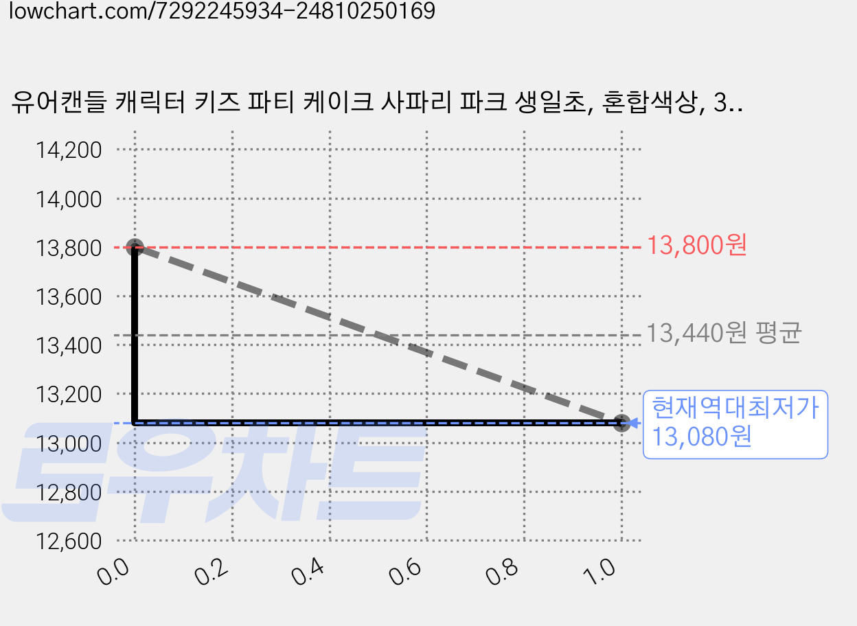 유어캔들 캐릭터 키즈 파티 케이크 사파리 파크 생일초, 혼합색상, 3개 가격 변동 차트, 현재가 13,080원, 역대최저가