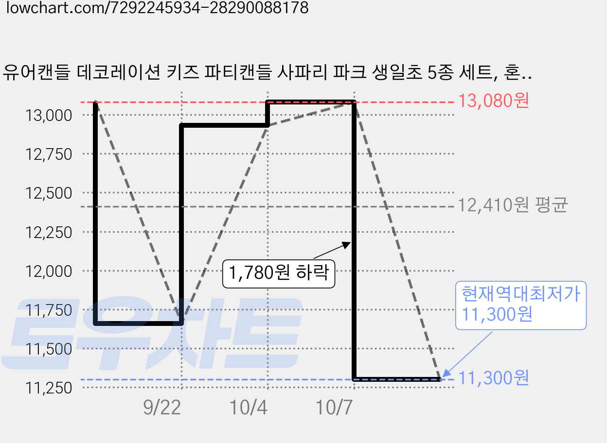 유어캔들 데코레이션 키즈 파티캔들 사파리 파크 생일초 5종 세트, 혼합색상, 3세트 가격 변동 차트, 현재가 11,300원, 역대최저가