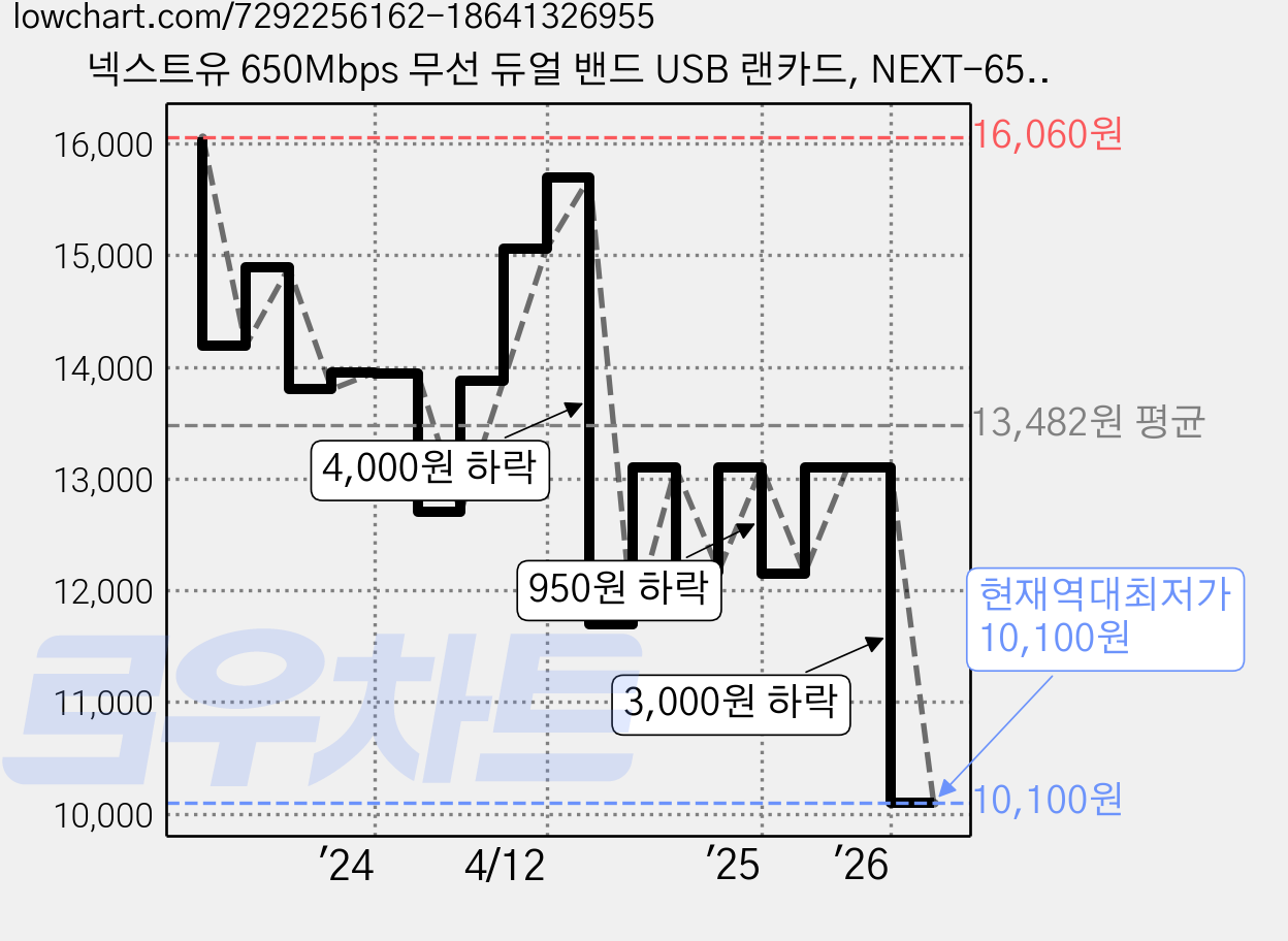 넥스트유 650Mbps 무선 듀얼 밴드 USB 랜카드, NEXT-653WBT, 1개 가격 변동 차트, 현재가 10,100원, 역대최저가