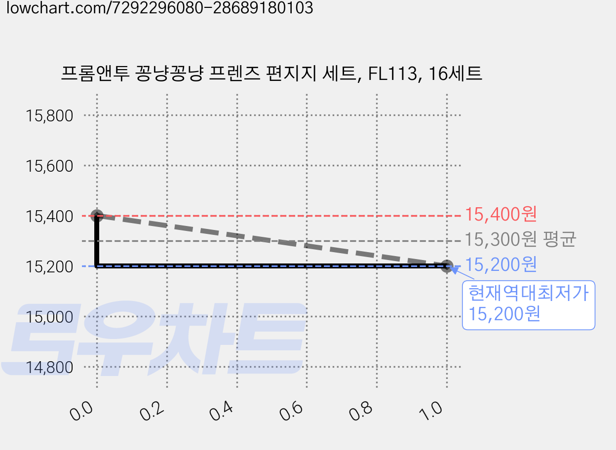 프롬앤투 꽁냥꽁냥 프렌즈 편지지 세트, FL113, 16세트 가격 변동 차트, 현재가 15,200원, 역대최저가