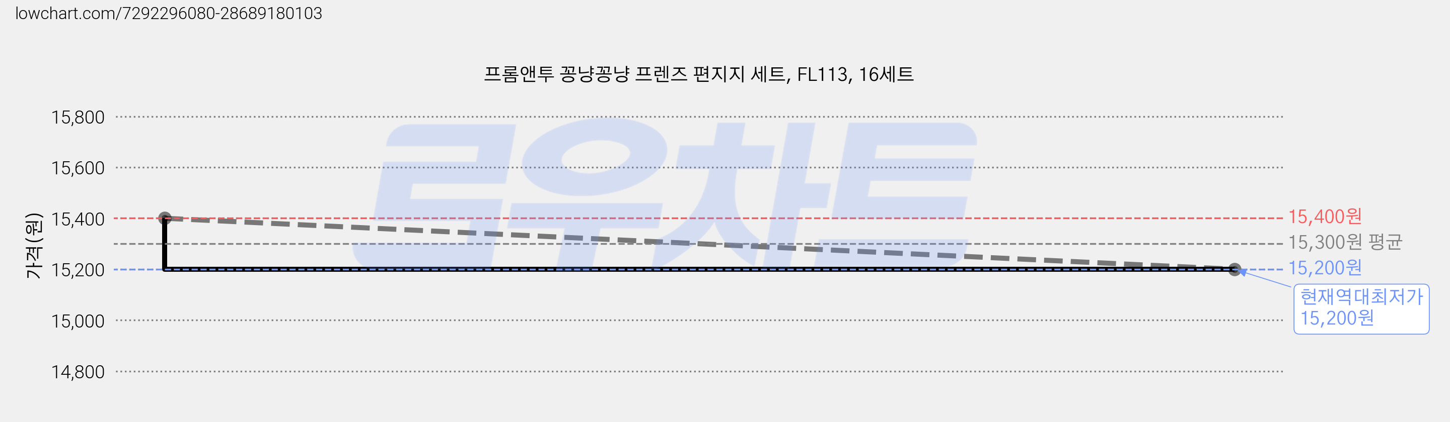 프롬앤투 꽁냥꽁냥 프렌즈 편지지 세트, FL113, 16세트 가격 변동 차트, 현재가 15,200원, 역대최저가