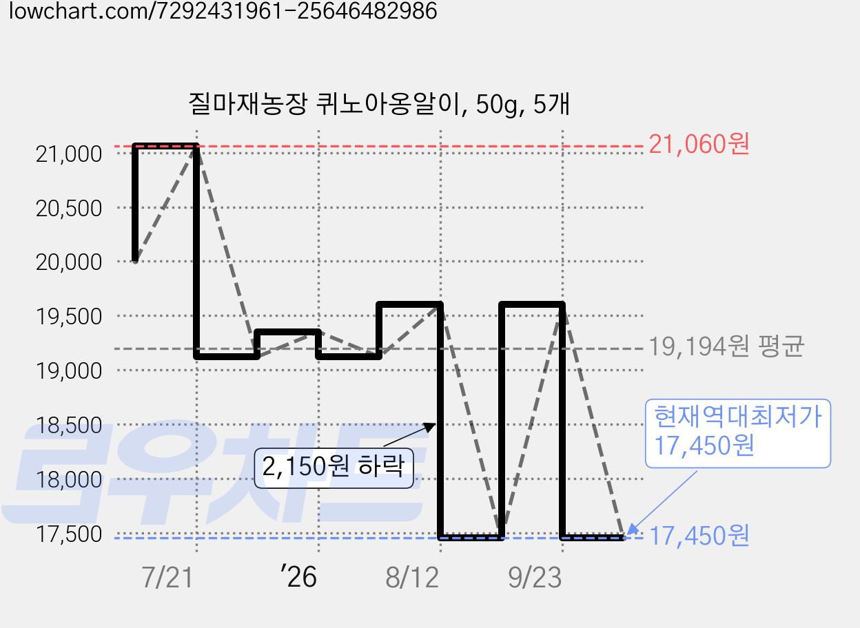질마재농장 퀴노아옹알이, 50g, 5개 가격 변동 차트, 현재가 17,450원, 역대최저가