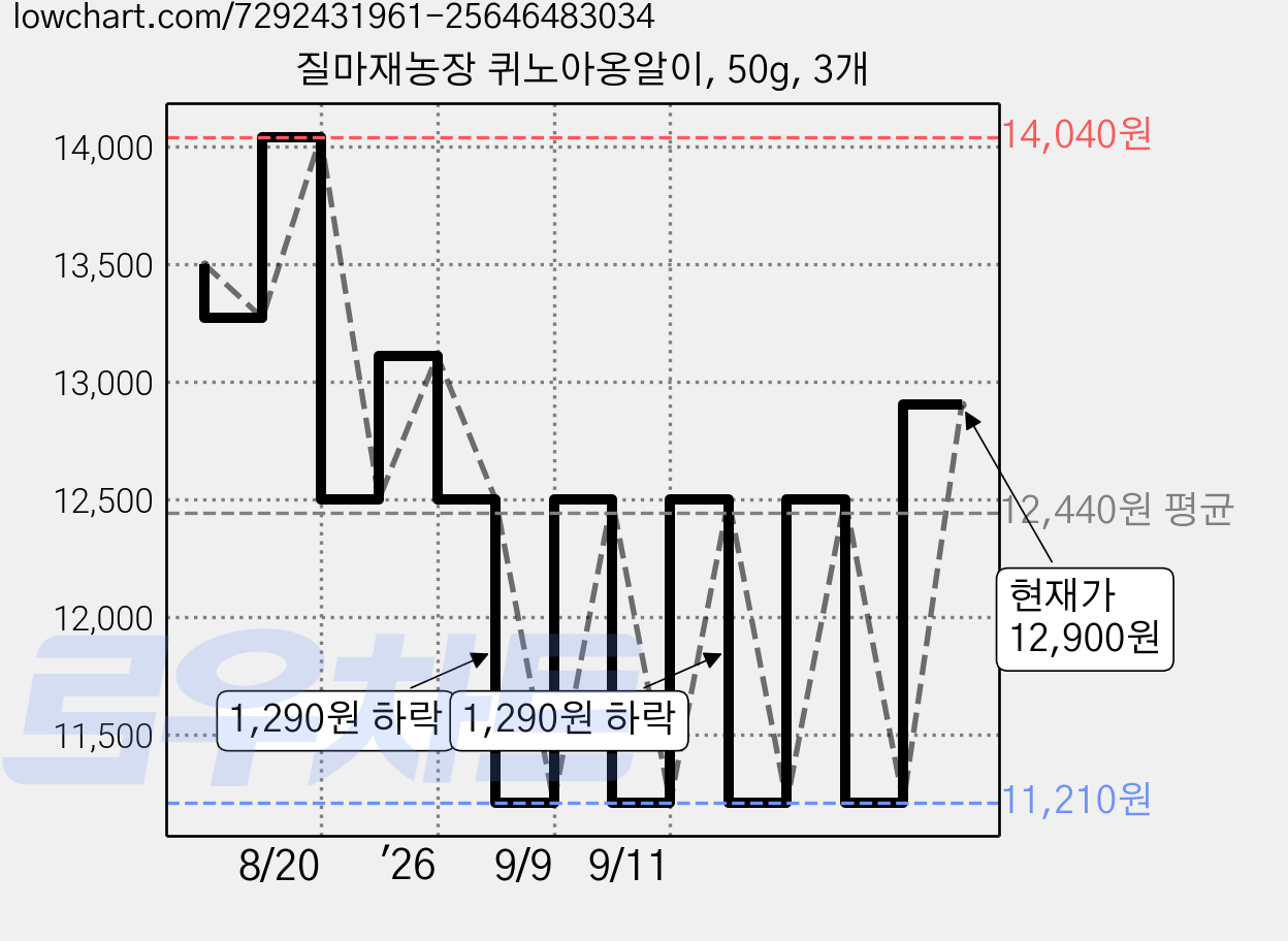 질마재농장 퀴노아옹알이, 50g, 3개 가격 변동 차트, 현재가 12,900원, 관측 최저가 11,210원