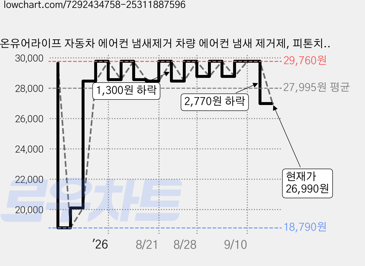 온유어라이프 자동차 에어컨 냄새제거 차량 에어컨 냄새 제거제, 피톤치드, 2세트 가격 변동 차트, 현재가 26,990원, 관측 최저가 18,790원
