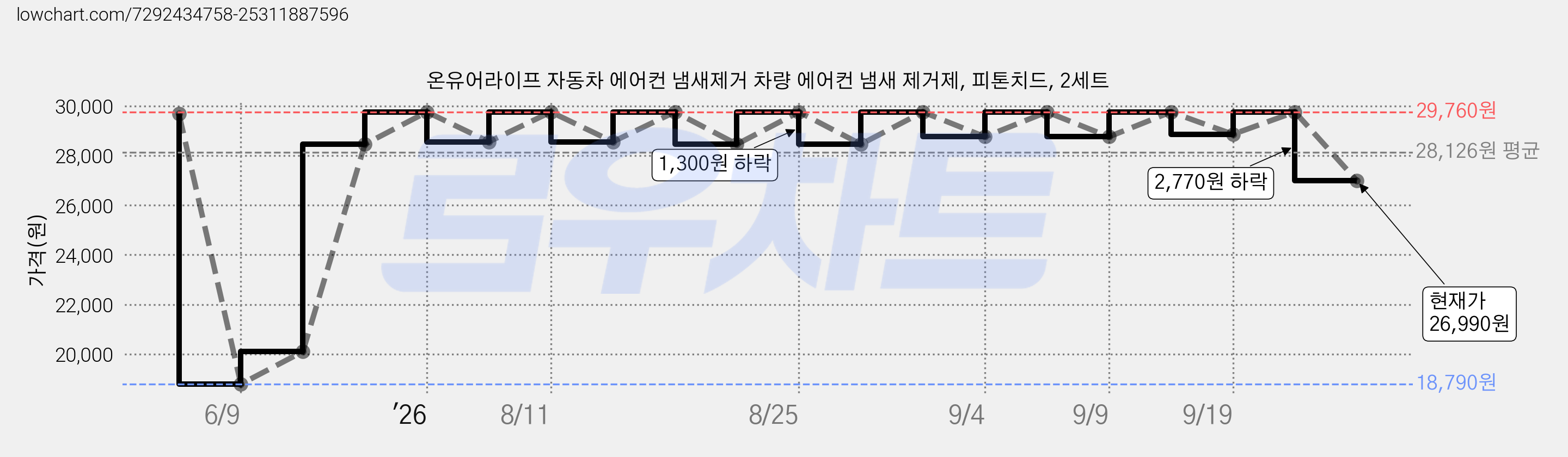 온유어라이프 자동차 에어컨 냄새제거 차량 에어컨 냄새 제거제, 피톤치드, 2세트 가격 변동 차트, 현재가 26,990원, 관측 최저가 18,790원