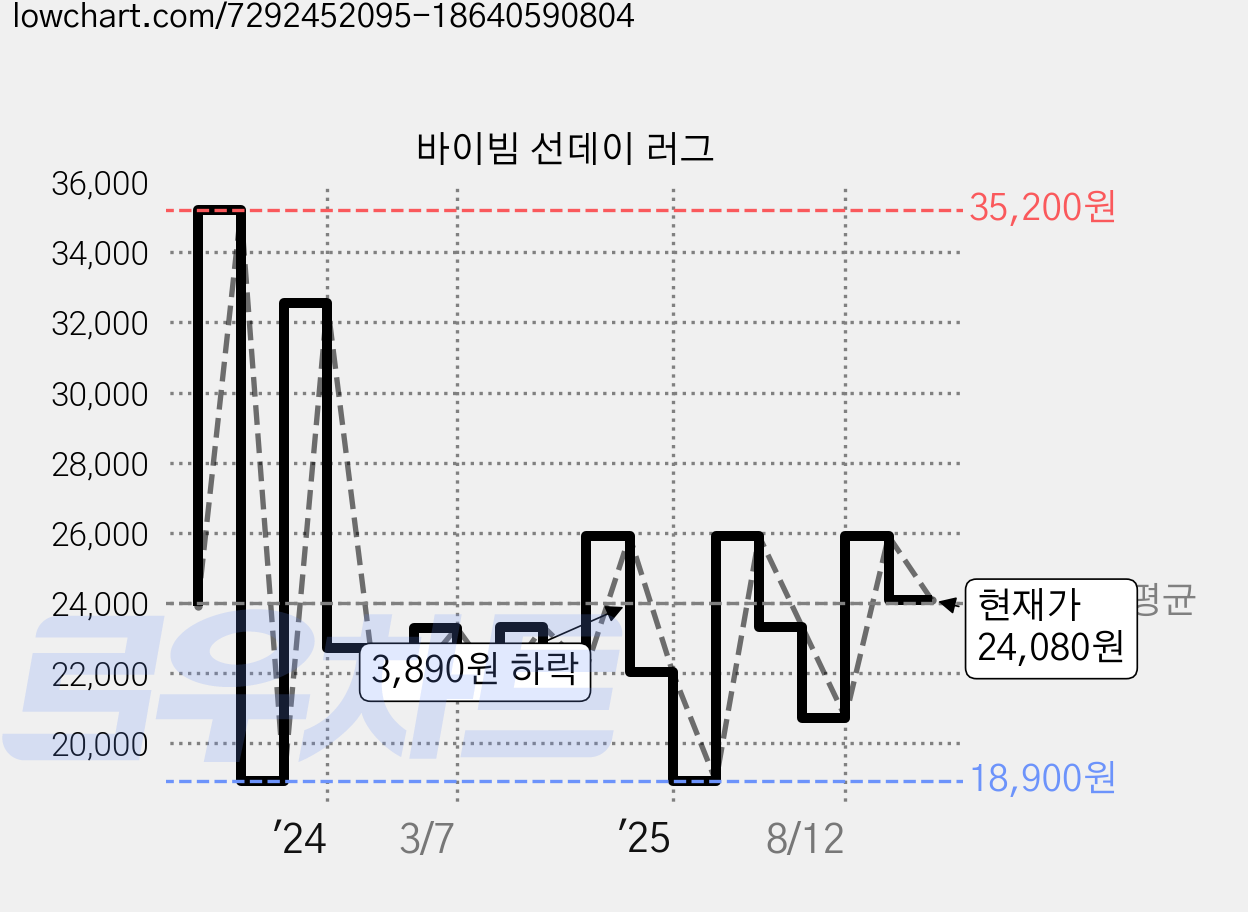 바이빔 선데이 러그 가격 변동 차트, 현재가 24,080원, 관측 최저가 17,940원