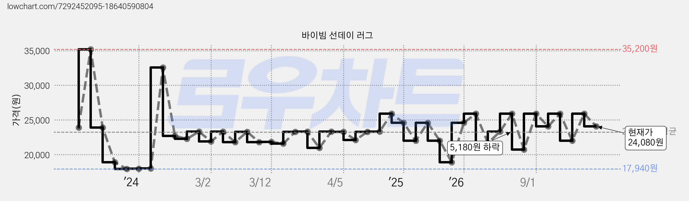 바이빔 선데이 러그 가격 변동 차트, 현재가 24,080원, 관측 최저가 17,940원