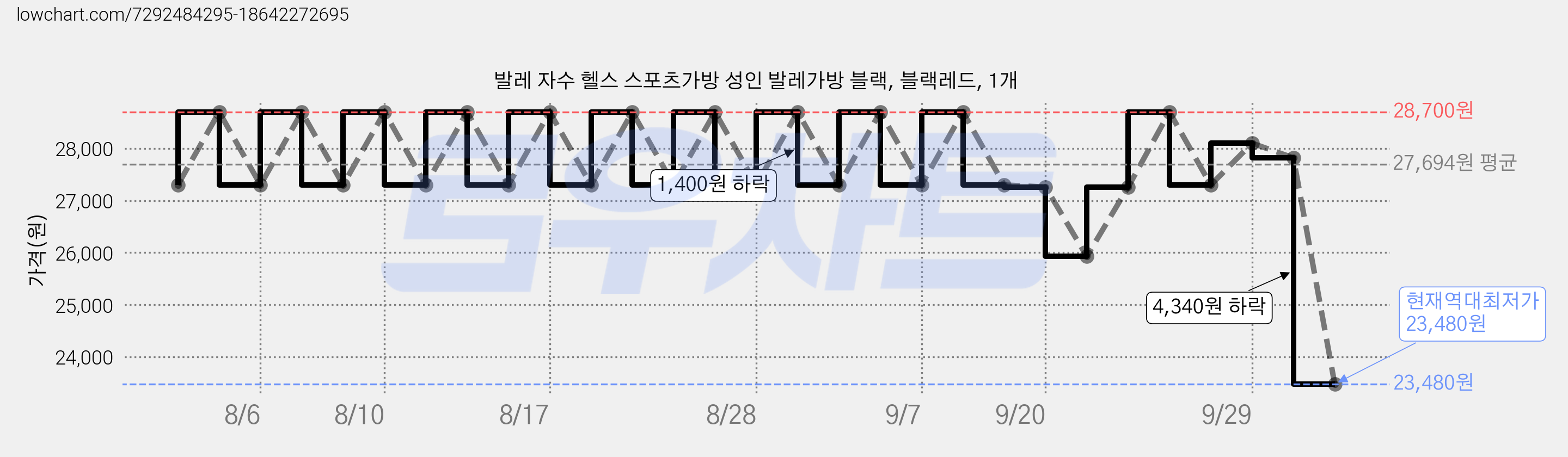 발레 자수 헬스 스포츠가방 성인 발레가방 블랙, 블랙레드, 1개 가격 변동 차트, 현재가 23,480원, 역대최저가