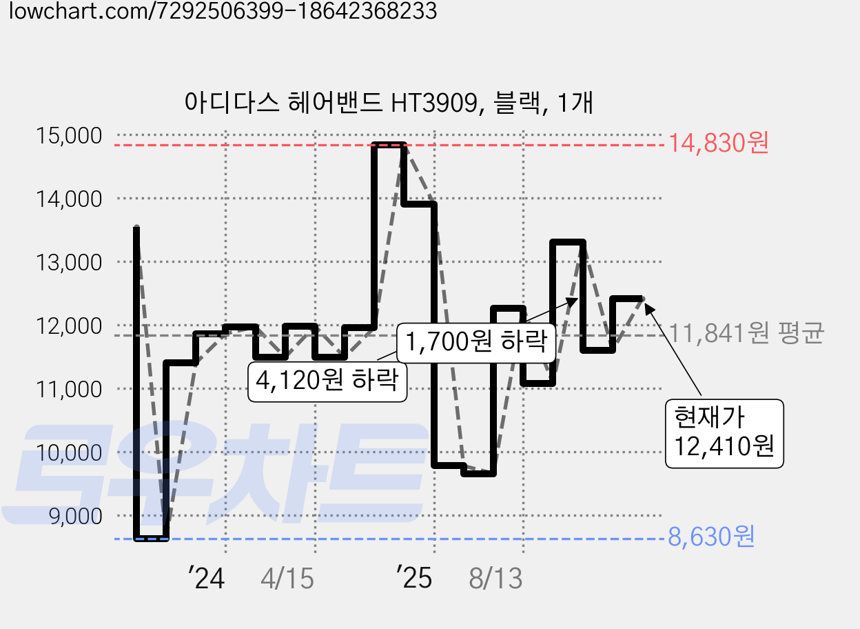 아디다스 헤어밴드 HT3909, 블랙, 1개 가격 변동 차트, 현재가 12,410원, 관측 최저가 8,630원