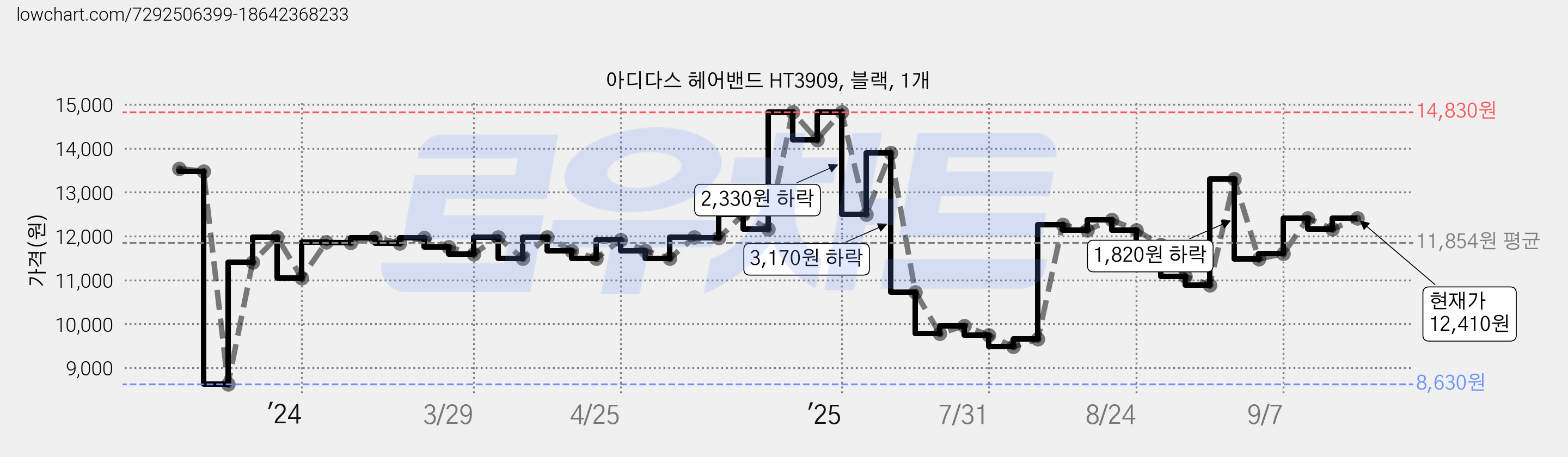 아디다스 헤어밴드 HT3909, 블랙, 1개 가격 변동 차트, 현재가 12,410원, 관측 최저가 8,630원