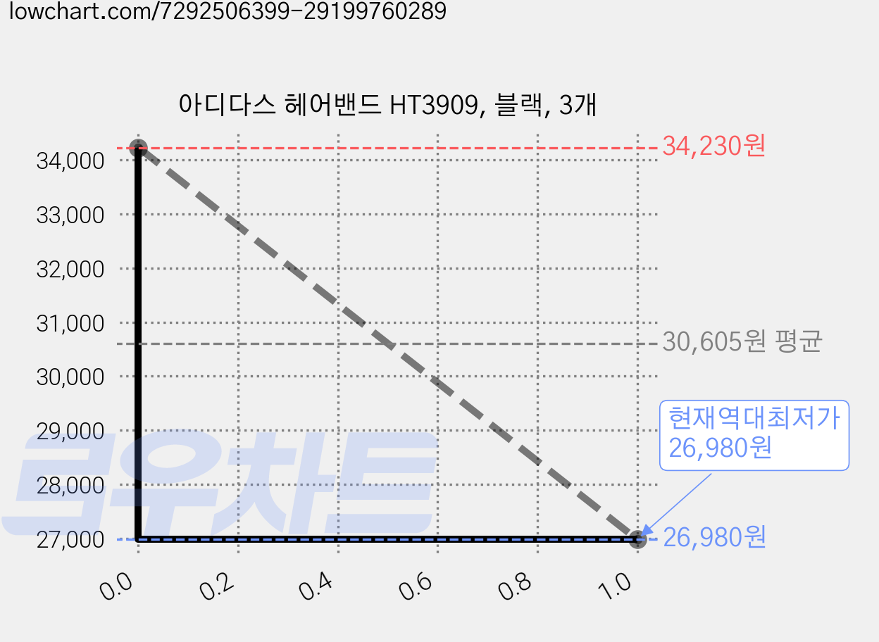 아디다스 헤어밴드 HT3909, 블랙, 3개 가격 변동 차트, 현재가 26,980원, 역대최저가