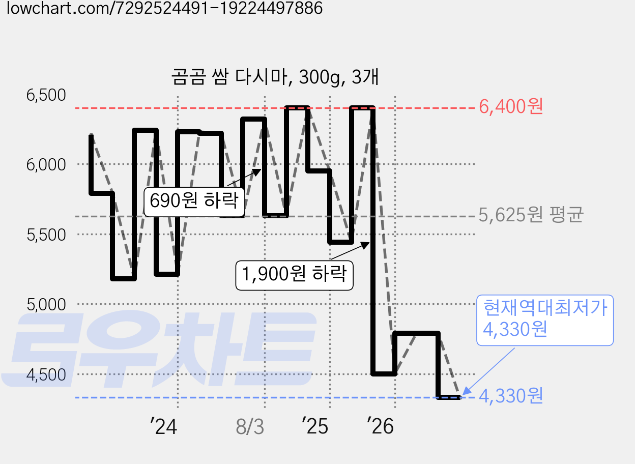 곰곰 쌈 다시마, 300g, 3개 가격 변동 차트, 현재가 4,330원, 역대최저가