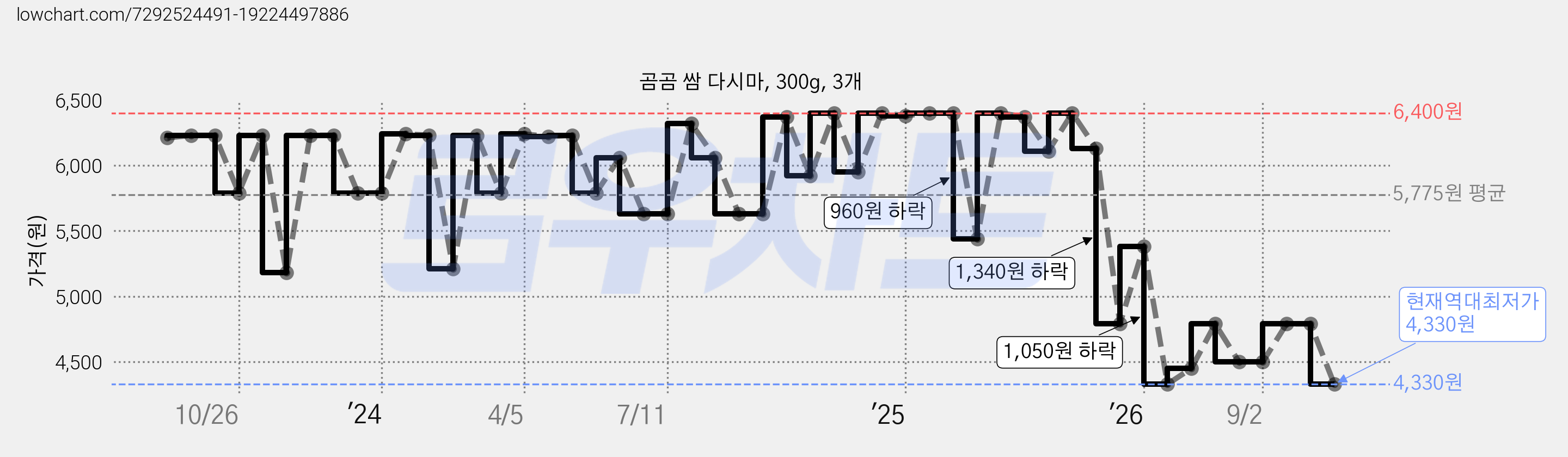 곰곰 쌈 다시마, 300g, 3개 가격 변동 차트, 현재가 4,330원, 역대최저가